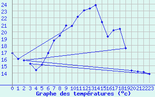 Courbe de tempratures pour 