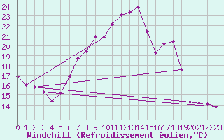 Courbe du refroidissement olien pour 