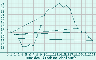 Courbe de l'humidex pour Vicosoprano