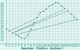 Courbe de l'humidex pour Zamora