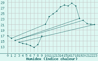 Courbe de l'humidex pour Engins (38)