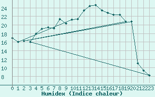 Courbe de l'humidex pour Plaffeien-Oberschrot