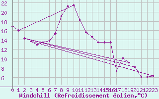 Courbe du refroidissement olien pour Boscombe Down