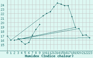 Courbe de l'humidex pour Boltigen