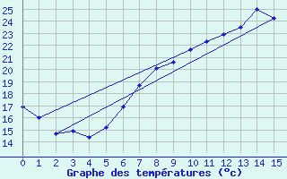 Courbe de tempratures pour Ennigerloh-Ostenfeld