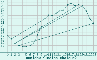 Courbe de l'humidex pour Melun (77)