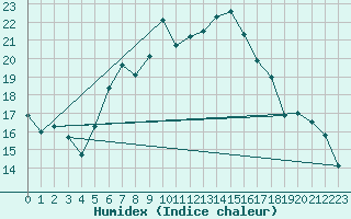 Courbe de l'humidex pour Waidhofen an der Ybbs