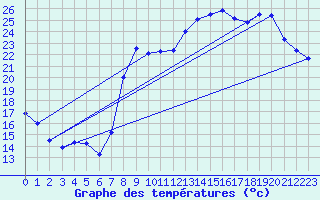 Courbe de tempratures pour Hyres (83)