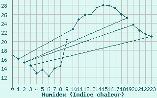 Courbe de l'humidex pour Mende - Chabrits (48)