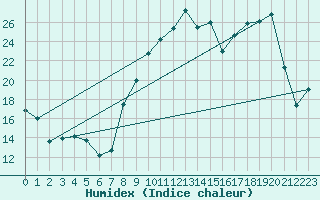 Courbe de l'humidex pour Campistrous (65)