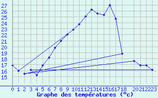 Courbe de tempratures pour Zrich / Affoltern