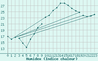 Courbe de l'humidex pour Hereford/Credenhill