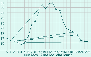 Courbe de l'humidex pour Scuol