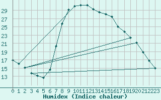 Courbe de l'humidex pour Luechow