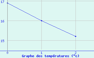 Courbe de tempratures pour Sainte-Svre-sur-Indre (36)