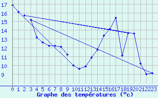 Courbe de tempratures pour Herserange (54)