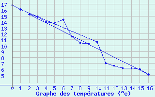 Courbe de tempratures pour Grates Cove