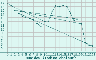 Courbe de l'humidex pour Ligneville (88)