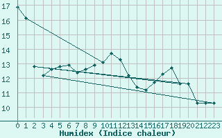 Courbe de l'humidex pour Belvs (24)