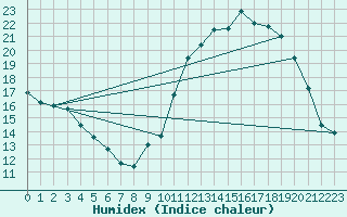 Courbe de l'humidex pour Melun (77)