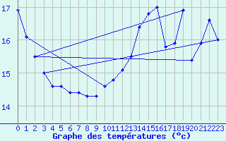 Courbe de tempratures pour la bouée 62144