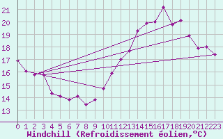 Courbe du refroidissement olien pour Valleroy (54)