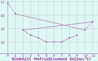 Courbe du refroidissement olien pour Peyrusse-Grande (32)