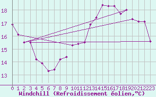 Courbe du refroidissement olien pour La Rochelle - Le Bout Blanc (17)