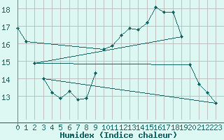 Courbe de l'humidex pour Martigues (13)