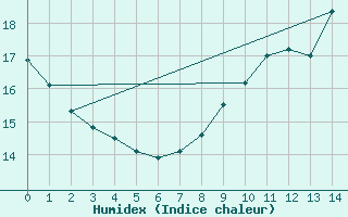 Courbe de l'humidex pour Malvis (11)