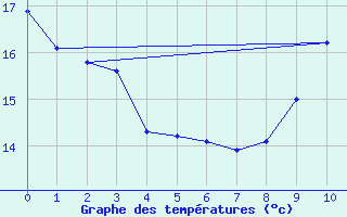 Courbe de tempratures pour Contamine-sur- Arve (74)