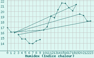 Courbe de l'humidex pour Uzerche (19)