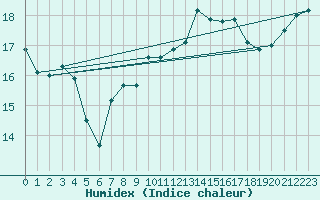 Courbe de l'humidex pour Tesseboelle