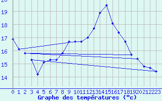 Courbe de tempratures pour Mazinghem (62)