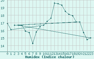 Courbe de l'humidex pour Saint-Nazaire (44)