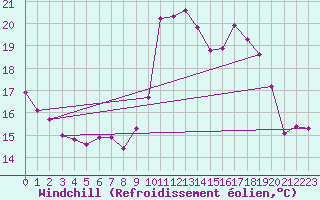 Courbe du refroidissement olien pour Saint-Brevin (44)