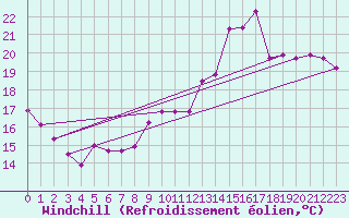 Courbe du refroidissement olien pour Roissy (95)