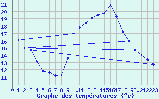 Courbe de tempratures pour Marseille - Saint-Loup (13)