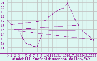 Courbe du refroidissement olien pour Marseille - Saint-Loup (13)