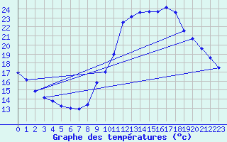 Courbe de tempratures pour Gurande (44)