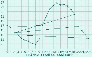 Courbe de l'humidex pour Recoubeau (26)