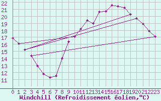 Courbe du refroidissement olien pour Trgueux (22)