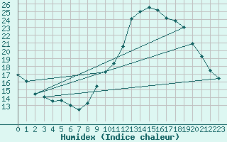 Courbe de l'humidex pour Embrun (05)