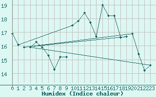 Courbe de l'humidex pour Lanvoc (29)