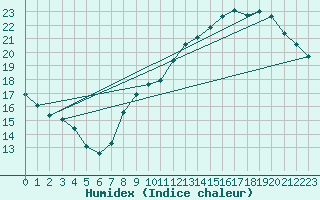 Courbe de l'humidex pour Roissy (95)