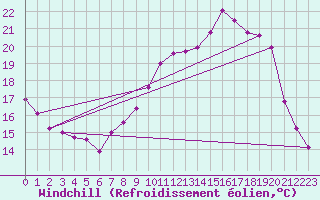 Courbe du refroidissement olien pour Vannes-Sn (56)