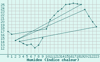 Courbe de l'humidex pour Bourges (18)