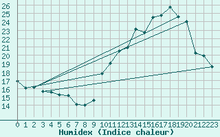 Courbe de l'humidex pour Montauban (82)