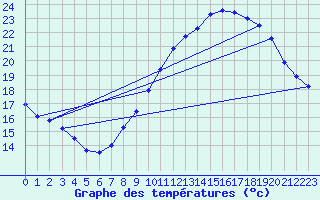 Courbe de tempratures pour Brindas (69)