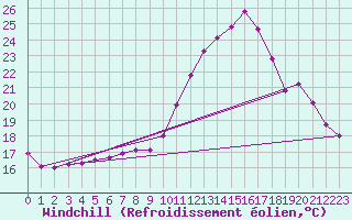 Courbe du refroidissement olien pour Tauxigny (37)